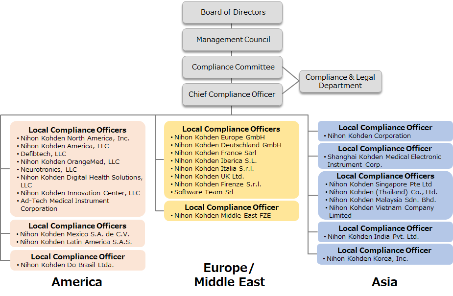 Organizatoin Chart